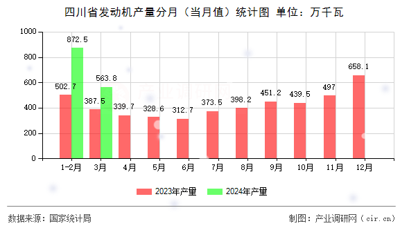 四川省發(fā)動機產(chǎn)量分月（當月值）統(tǒng)計圖