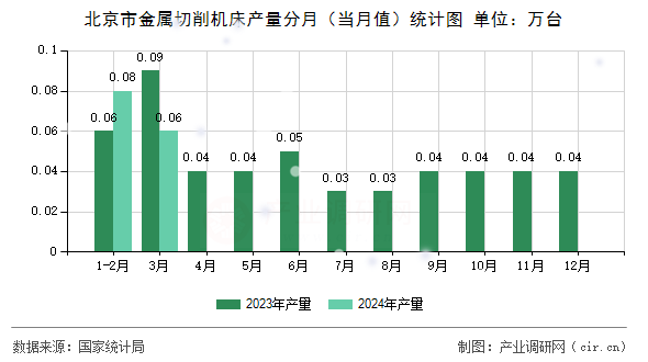 北京市金屬切削機床產(chǎn)量分月（當月值）統(tǒng)計圖
