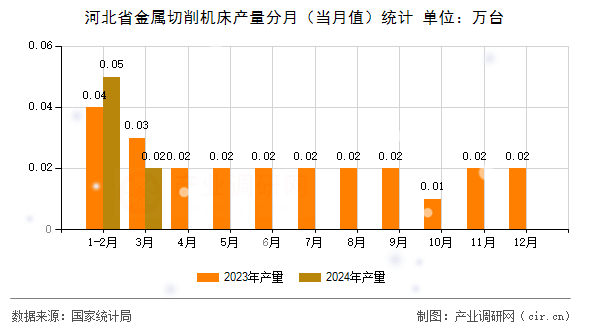 河北省金屬切削機(jī)床產(chǎn)量分月（當(dāng)月值）統(tǒng)計