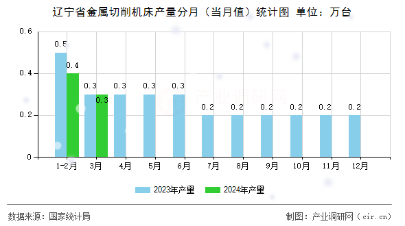 遼寧省金屬切削機床產量分月（當月值）統(tǒng)計圖