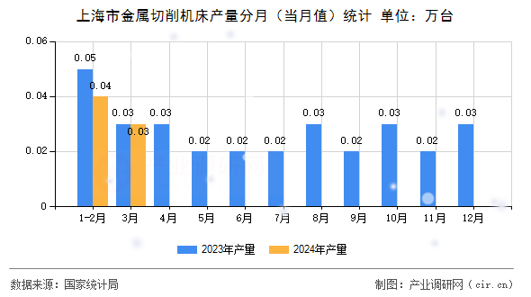 上海市金屬切削機(jī)床產(chǎn)量分月（當(dāng)月值）統(tǒng)計