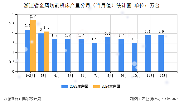 浙江省金屬切削機床產(chǎn)量分月（當(dāng)月值）統(tǒng)計圖