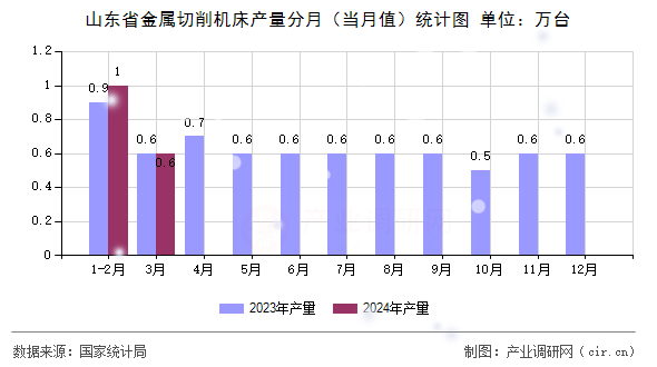 山東省金屬切削機床產(chǎn)量分月（當(dāng)月值）統(tǒng)計圖
