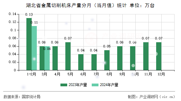 湖北省金屬切削機(jī)床產(chǎn)量分月（當(dāng)月值）統(tǒng)計(jì)