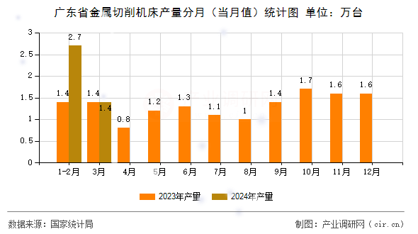 廣東省金屬切削機床產(chǎn)量分月（當月值）統(tǒng)計圖