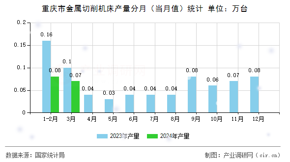 重慶市金屬切削機(jī)床產(chǎn)量分月（當(dāng)月值）統(tǒng)計