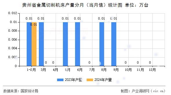 貴州省金屬切削機(jī)床產(chǎn)量分月（當(dāng)月值）統(tǒng)計圖