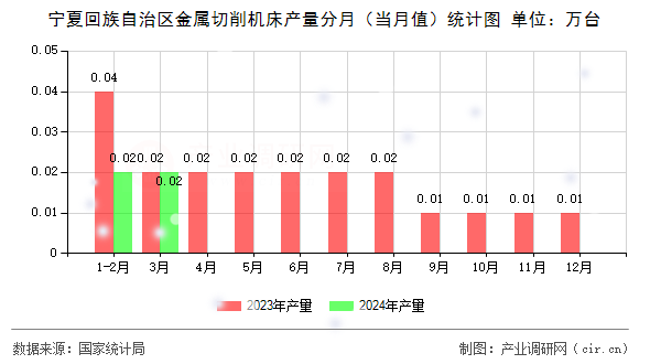 寧夏回族自治區(qū)金屬切削機床產(chǎn)量分月（當月值）統(tǒng)計圖