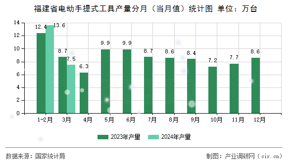 福建省電動手提式工具產(chǎn)量分月（當月值）統(tǒng)計圖