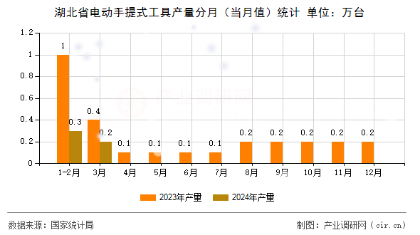 湖北省電動手提式工具產(chǎn)量分月（當(dāng)月值）統(tǒng)計
