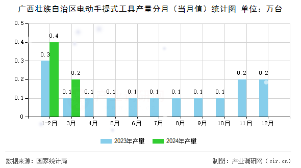 廣西壯族自治區(qū)電動(dòng)手提式工具產(chǎn)量分月（當(dāng)月值）統(tǒng)計(jì)圖