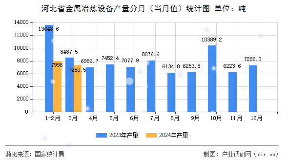河北省金屬冶煉設(shè)備產(chǎn)量分月（當(dāng)月值）統(tǒng)計(jì)圖