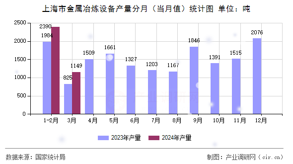 上海市金屬冶煉設(shè)備產(chǎn)量分月（當(dāng)月值）統(tǒng)計圖