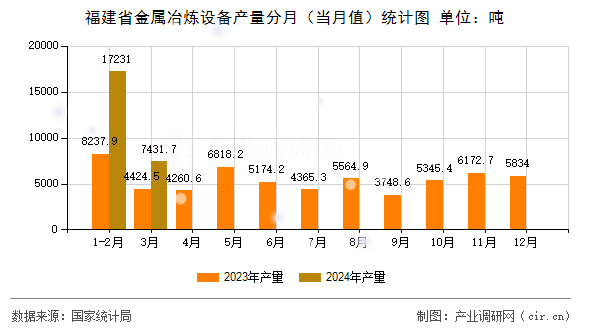 福建省金屬冶煉設(shè)備產(chǎn)量分月（當(dāng)月值）統(tǒng)計圖