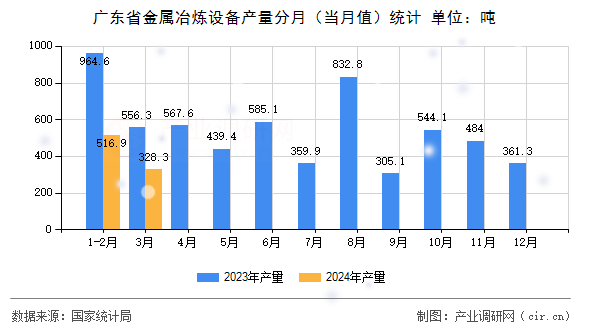 廣東省金屬冶煉設(shè)備產(chǎn)量分月（當(dāng)月值）統(tǒng)計