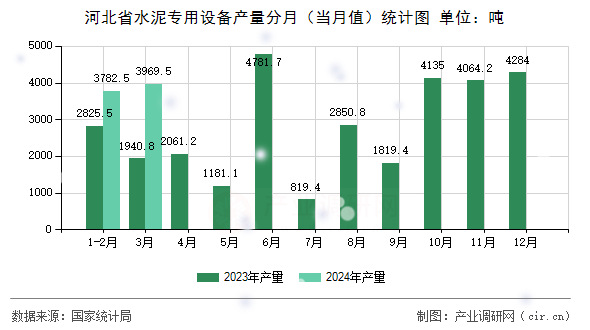 河北省水泥專用設(shè)備產(chǎn)量分月（當(dāng)月值）統(tǒng)計圖