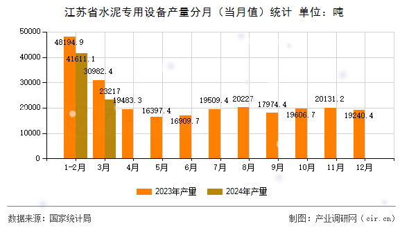 江蘇省水泥專用設(shè)備產(chǎn)量分月（當(dāng)月值）統(tǒng)計(jì)