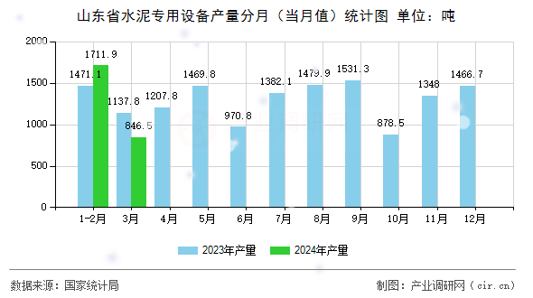 山東省水泥專用設(shè)備產(chǎn)量分月（當(dāng)月值）統(tǒng)計(jì)圖