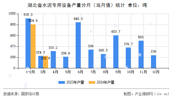 湖北省水泥專用設(shè)備產(chǎn)量分月（當(dāng)月值）統(tǒng)計(jì)