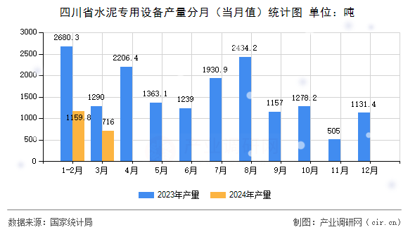 四川省水泥專用設(shè)備產(chǎn)量分月（當月值）統(tǒng)計圖