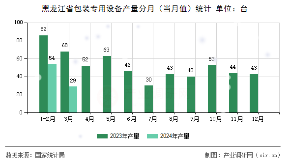 黑龍江省包裝專用設(shè)備產(chǎn)量分月（當(dāng)月值）統(tǒng)計(jì)