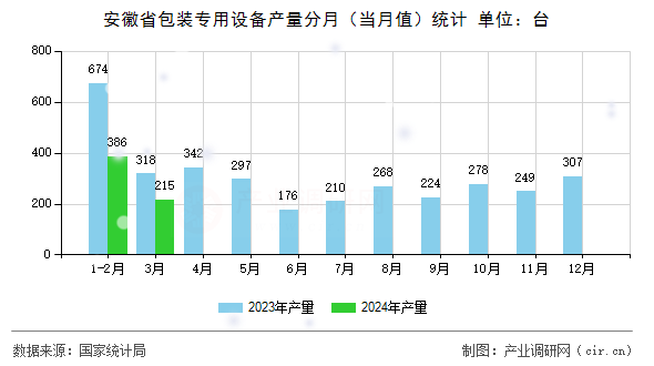 安徽省包裝專用設備產(chǎn)量分月（當月值）統(tǒng)計