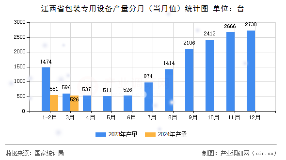 江西省包裝專用設(shè)備產(chǎn)量分月（當(dāng)月值）統(tǒng)計圖