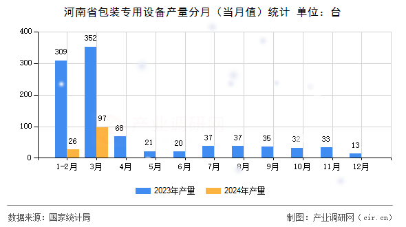 河南省包裝專(zhuān)用設(shè)備產(chǎn)量分月（當(dāng)月值）統(tǒng)計(jì)