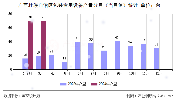廣西壯族自治區(qū)包裝專用設(shè)備產(chǎn)量分月（當(dāng)月值）統(tǒng)計(jì)