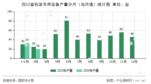 四川省包裝專用設(shè)備產(chǎn)量分月（當(dāng)月值）統(tǒng)計圖
