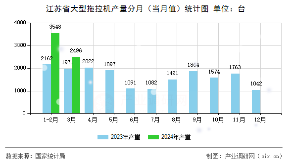 江蘇省大型拖拉機(jī)產(chǎn)量分月（當(dāng)月值）統(tǒng)計(jì)圖