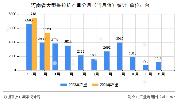 河南省大型拖拉機(jī)產(chǎn)量分月（當(dāng)月值）統(tǒng)計(jì)