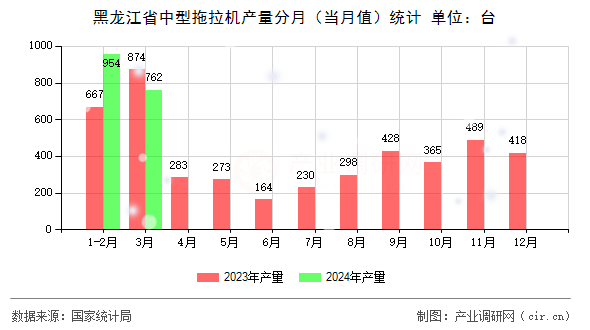 黑龍江省中型拖拉機(jī)產(chǎn)量分月（當(dāng)月值）統(tǒng)計