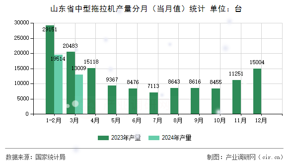 山東省中型拖拉機(jī)產(chǎn)量分月（當(dāng)月值）統(tǒng)計(jì)