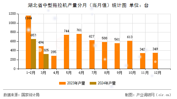 湖北省中型拖拉機(jī)產(chǎn)量分月（當(dāng)月值）統(tǒng)計(jì)圖
