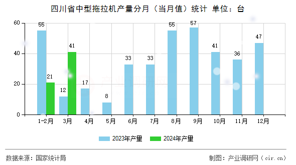 四川省中型拖拉機(jī)產(chǎn)量分月（當(dāng)月值）統(tǒng)計(jì)
