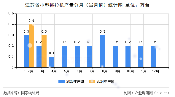江蘇省小型拖拉機(jī)產(chǎn)量分月（當(dāng)月值）統(tǒng)計(jì)圖