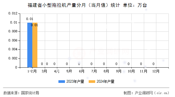 福建省小型拖拉機(jī)產(chǎn)量分月（當(dāng)月值）統(tǒng)計(jì)