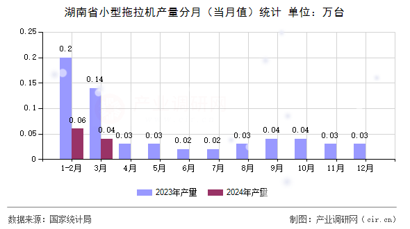 湖南省小型拖拉機產(chǎn)量分月（當月值）統(tǒng)計