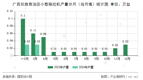 廣西壯族自治區(qū)小型拖拉機(jī)產(chǎn)量分月（當(dāng)月值）統(tǒng)計(jì)圖