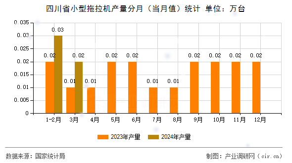 四川省小型拖拉機產量分月（當月值）統(tǒng)計