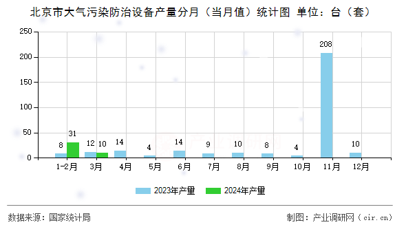 北京市大氣污染防治設(shè)備產(chǎn)量分月（當(dāng)月值）統(tǒng)計(jì)圖