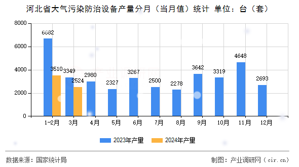 河北省大氣污染防治設(shè)備產(chǎn)量分月（當月值）統(tǒng)計