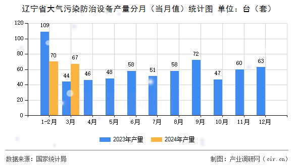 遼寧省大氣污染防治設(shè)備產(chǎn)量分月（當(dāng)月值）統(tǒng)計圖