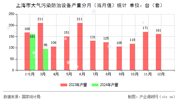 上海市大氣污染防治設備產量分月（當月值）統(tǒng)計