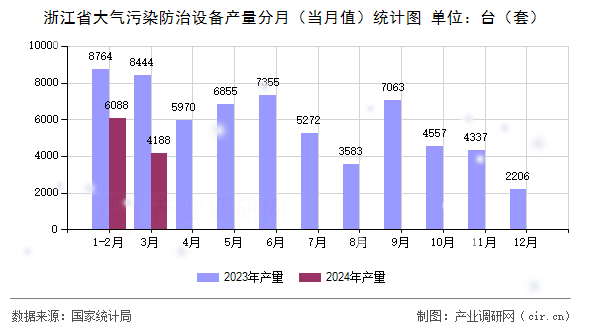 浙江省大氣污染防治設(shè)備產(chǎn)量分月（當(dāng)月值）統(tǒng)計(jì)圖