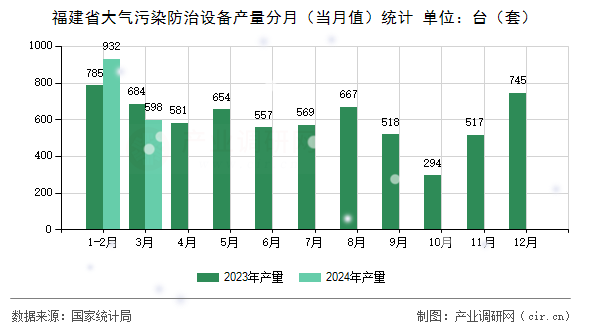 福建省大氣污染防治設(shè)備產(chǎn)量分月（當(dāng)月值）統(tǒng)計