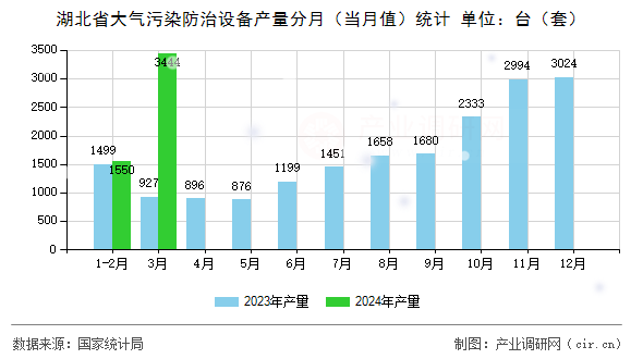 湖北省大氣污染防治設(shè)備產(chǎn)量分月（當(dāng)月值）統(tǒng)計(jì)