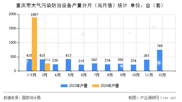 重慶市大氣污染防治設(shè)備產(chǎn)量分月（當(dāng)月值）統(tǒng)計(jì)