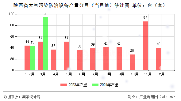 陜西省大氣污染防治設(shè)備產(chǎn)量分月（當(dāng)月值）統(tǒng)計(jì)圖
